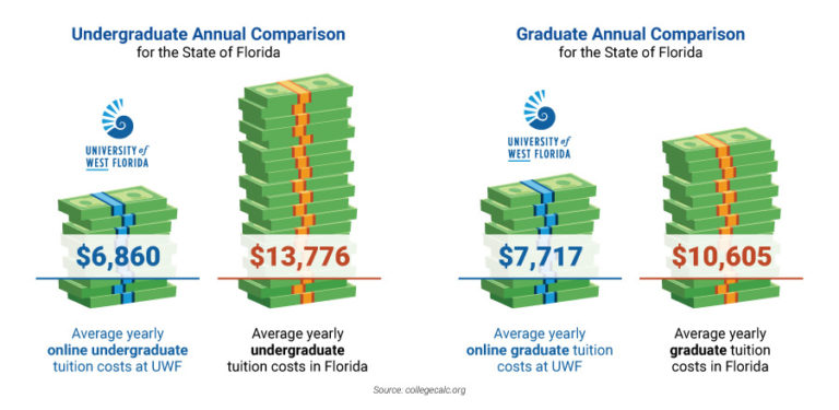 Tuition Costs Fees Cost Per Credit Hour UWF Online
