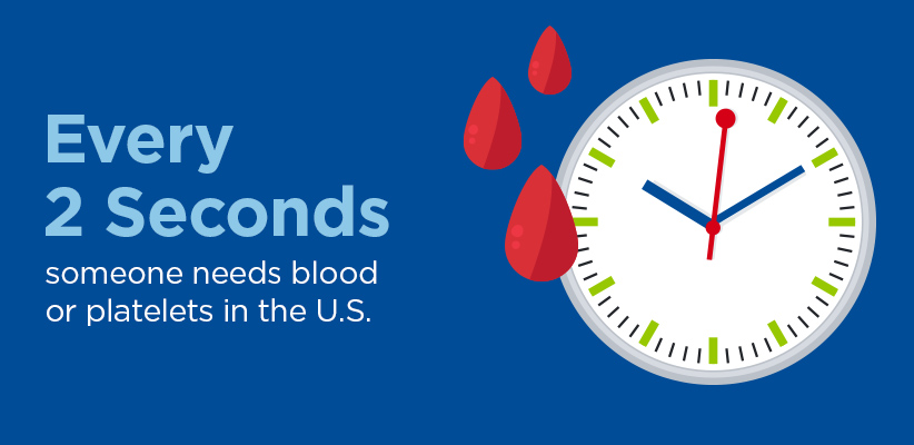 Every 2 seconds someone needs blood or platelets in the U.S.