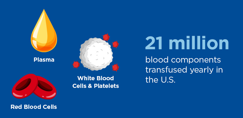 21 million blood components transfused yearly in the U.S. - plasma, white blood cells & platelets, red blood cells