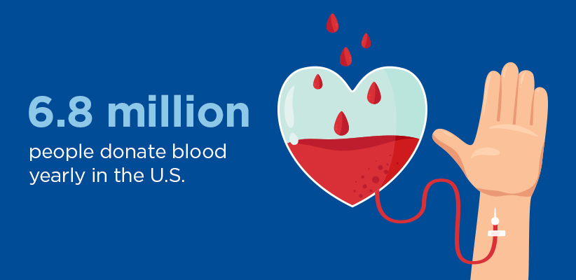 6.8 million people donate blood yearly in the U.S.