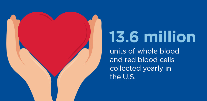13.6 million units of whole blood and red blood cells collected yearly in the U.S.
